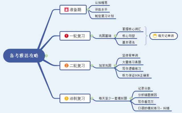 对雅思备考无从下手,思维导图来帮你备考雅思?_手机搜狐网