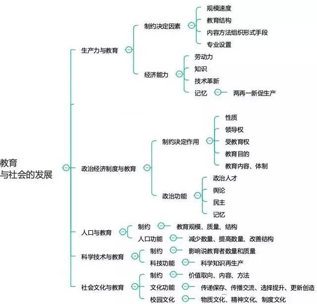 17 教育研究方法 以上就是教师资格考试的思维导图,大家要注意椎浇