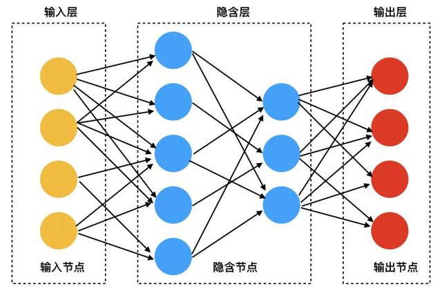 深度学习网络(前馈神经网络)结构示意图