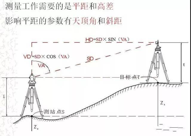 不懂全站儀?看這篇就夠用了!