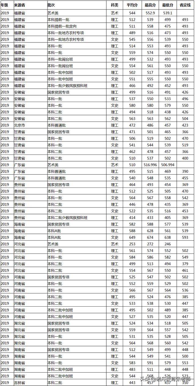 福建农林大学复试线图片