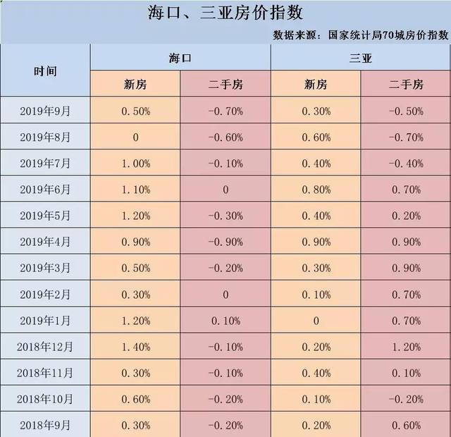 9月海南房價地圖!三亞漲得最多,這個市縣跌得最多