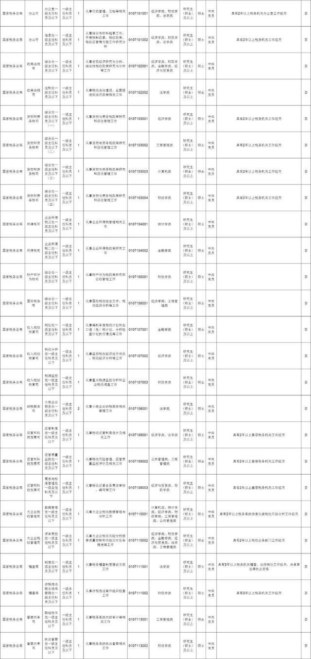 中央遴選,選調318名公務員!今起報名(附職位表)