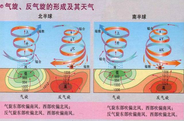 在"气旋"和"反气旋"控制下,分别会产生什么样的天气?