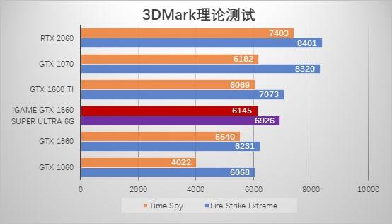 超级性价比之王七彩虹gtx1660super显卡首发评测