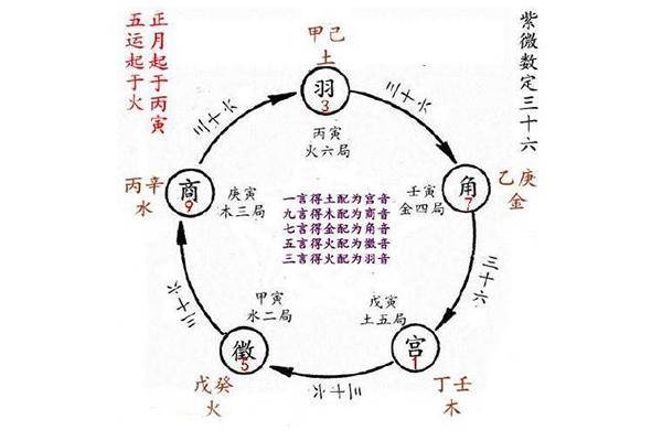 聞道國學:甲子曆法之五斗數定紫微星的奧秘