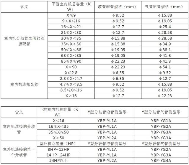 美的多联机配管对照表图片