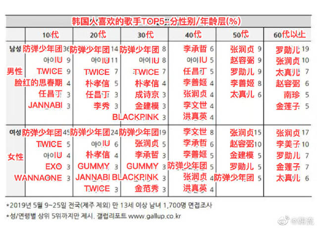 2019年盖洛普年度调查公开IU收割10~40代男饭！_手机搜狐网