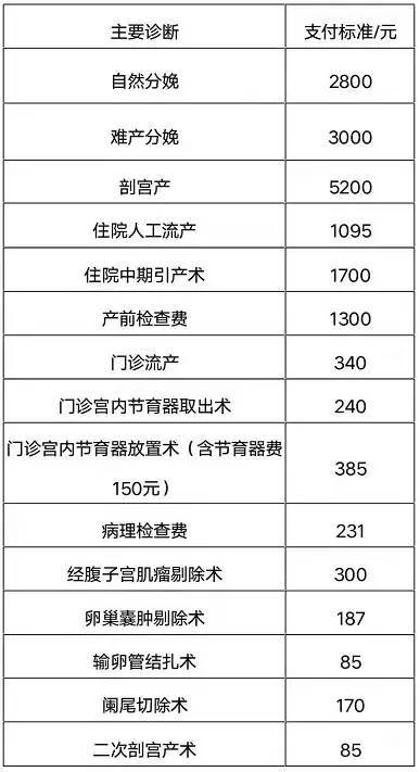 太原生娃娃報銷又漲了!順產2800,剖腹產5200