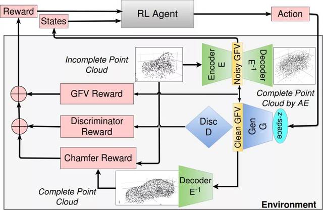 【泡泡图灵智库】rl-gan-net:强化学习主体控制的gan网络实时点云补全