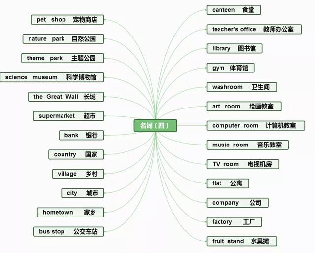 小学英语思维导图,英语单词,句型梳理!