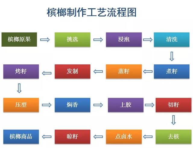 槟榔生产工艺流程图图片