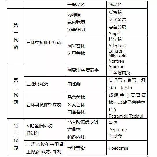 抗抑郁症药物的种类和特征(一)