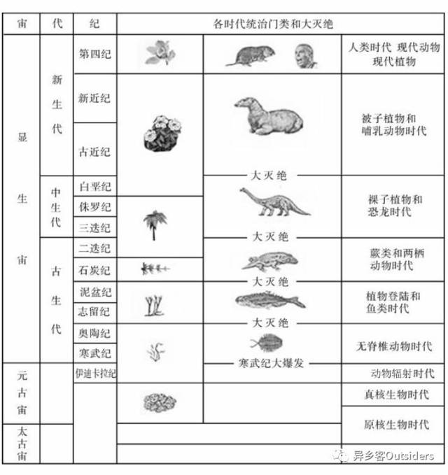 圖3-2 地質時代,各時代主導門類和大滅絕