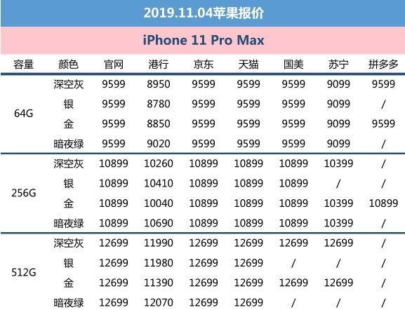 11月4日苹果报价:iphone低至3399元,11·11迎来历史最低价