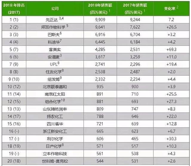 【榜单】一眼看懂农药行业:2019中国农药企业