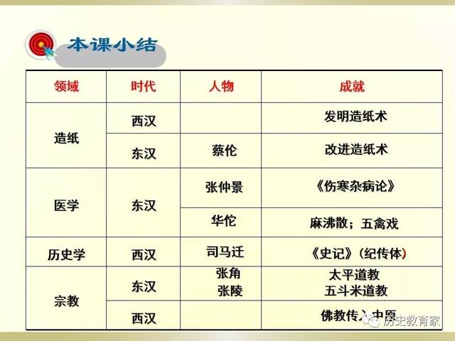 【教學研究】七上 第15課 兩漢的科技和文化