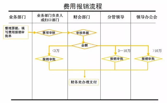 具體財務支出審批流程與費用報銷流程如下圖: 圖