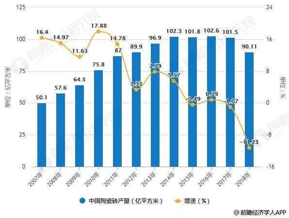 2019年中國陶瓷行業市場現狀及發展趨勢分析 提升綠色,智能製造水平