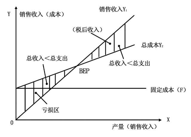 盈亏平衡图怎么画图片