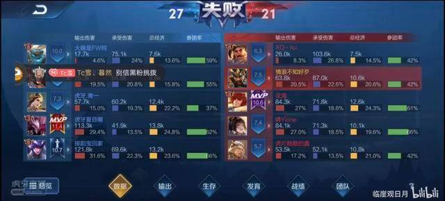 王者碰碰车碰出车祸:虎牙主播喷花海等选手不