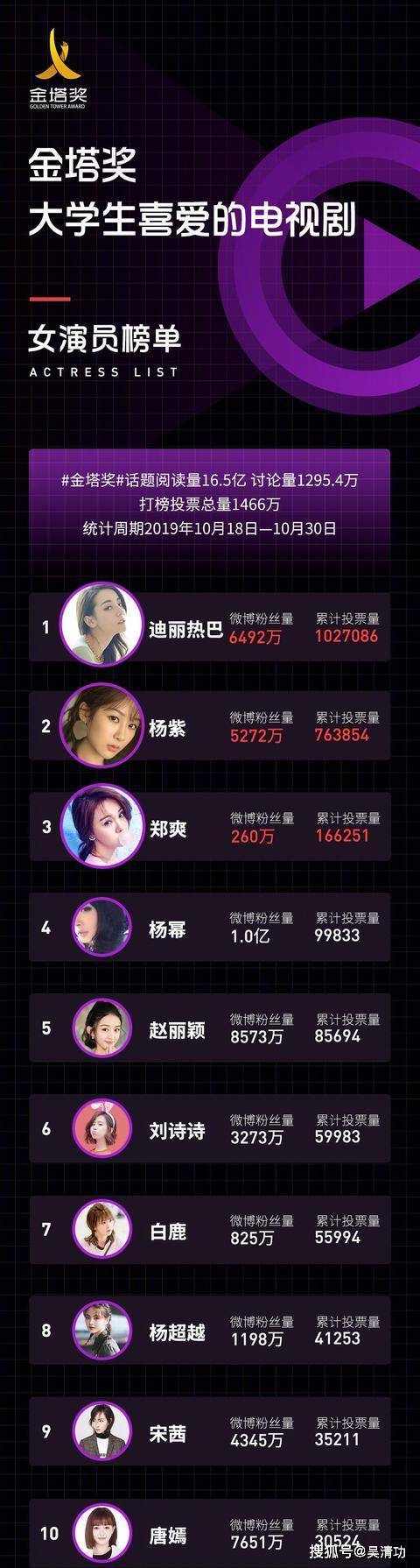 了一个投票——大学生喜爱的女演员,该榜单一共收到了1466万张投票
