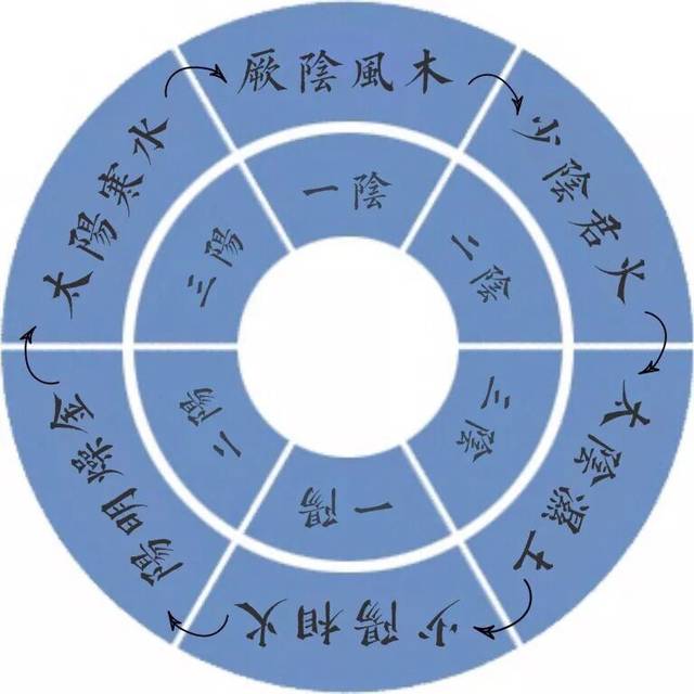 客气的顺序是按照: 一阴(厥阴), 二阴(少阴), 三阴(太阴), 一阳(少阳)