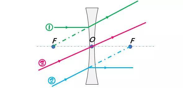 凹透镜三条特殊光路图图片