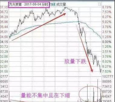 底部堆量