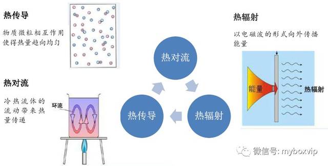 热传导三种方式举例,热传导例子,热传导_大山谷图库