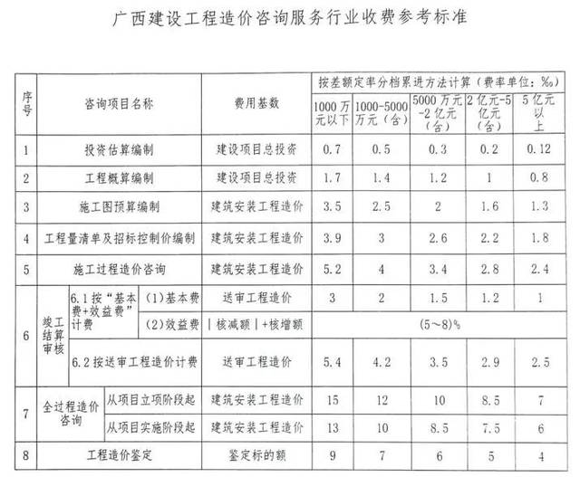 2019全國最新工程造價諮詢收費標準