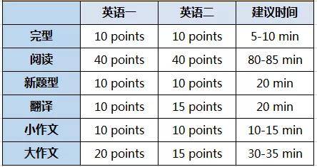 給大家分享一些考研時間分配與做題順序的建議,以及現階段考研英語