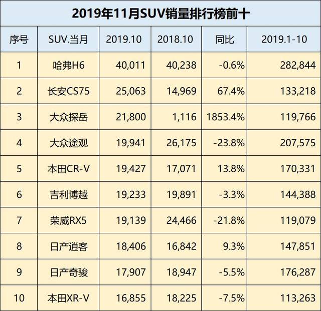 原创10月份suv销量排行榜:哈弗h6稳居第一,大众探岳同比增长率最高