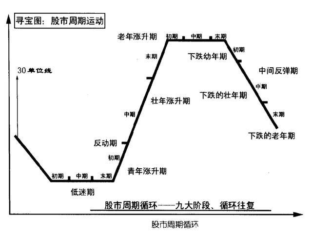 中国股市牛熊交替循环复始的规律,大道若简,以心度之