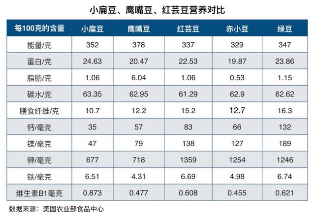 各种豆类的营养成分表图片