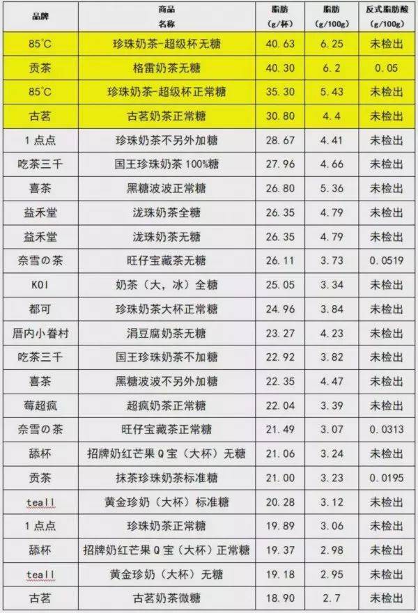 福州消協40款奶茶檢測:4款奶茶沒奶,奈雪等無糖奶茶含糖