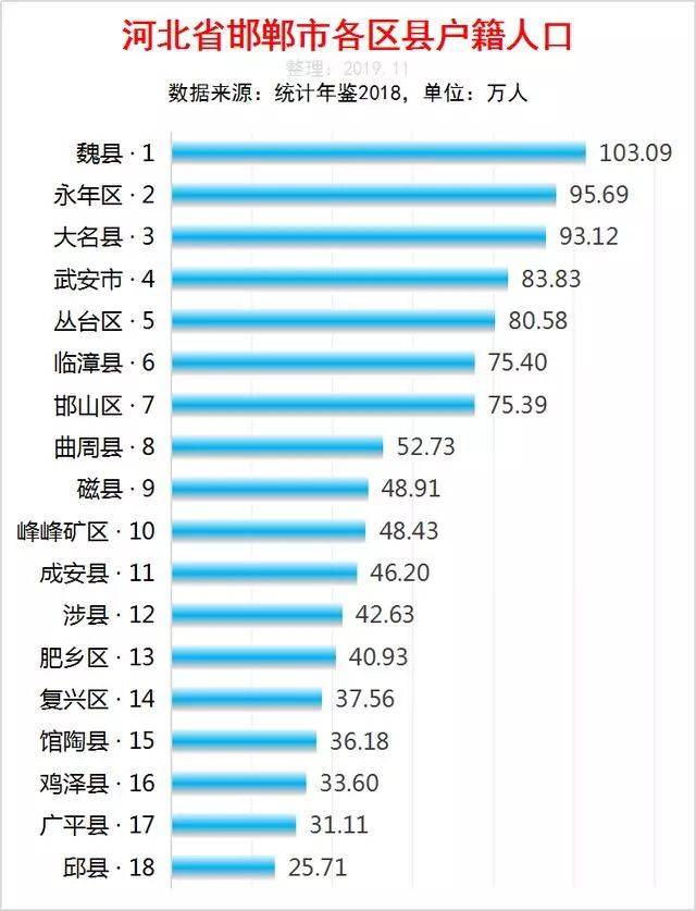 河北邯郸市各区县人口排行魏县最多永年区第二邱县最少