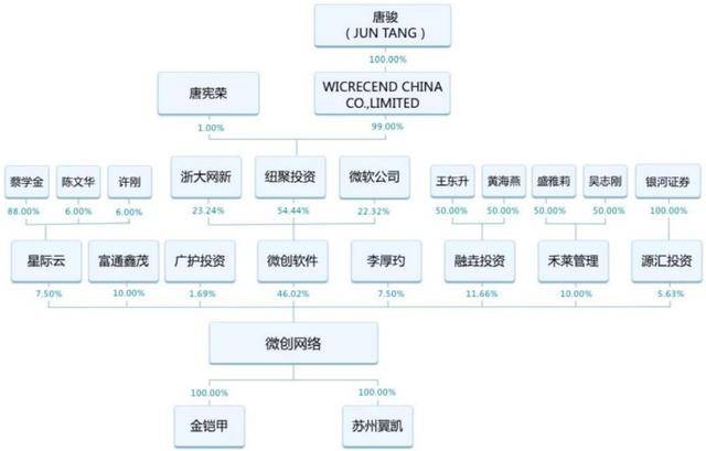 【股权结构怎么填写】股权结构怎么填写表格