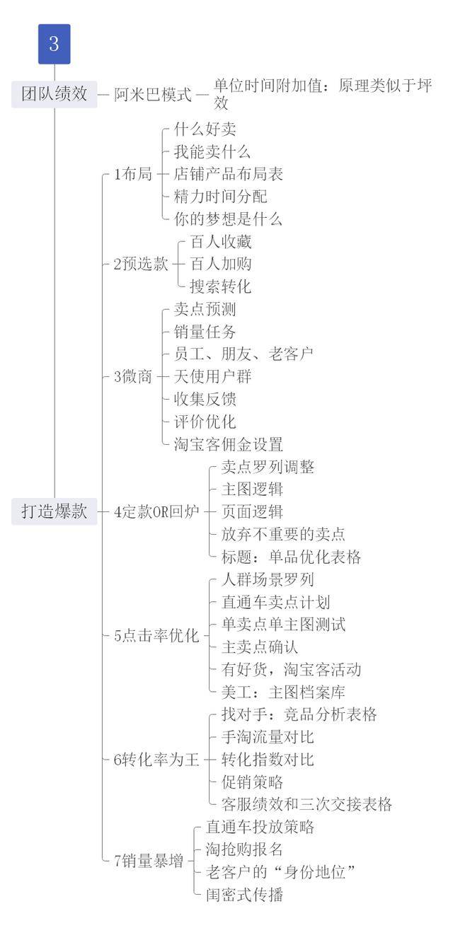 讓超級清晰的思維導圖告訴你,天貓淘寶是如何運營的!