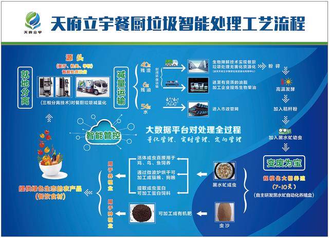 天府立宇环保公司破解泔水处理难题 用黑水虻把餐厨垃圾变成宝