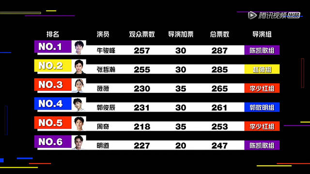 演员请就位:18强名单出炉,牛骏峰高票拿第一,鄂靖文爆冷出局_手机搜狐