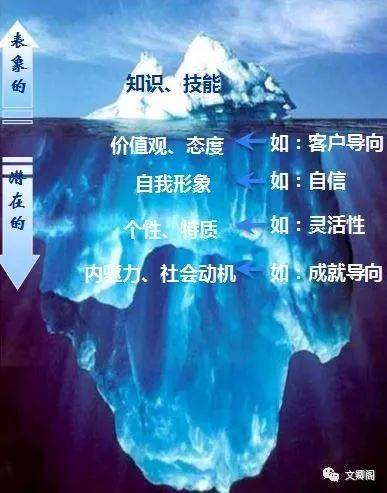 冰山模型是美國著名心理學家麥克利蘭於1973年提出了一個著名冰山模型