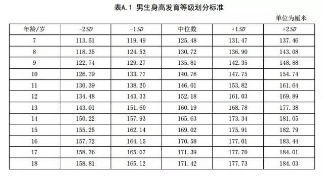 青少年身高標準表公佈,你家孩子達標了嗎?