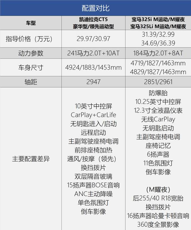 高配车型配置对比:ct5 28t 豪华/领先vs 325i/li