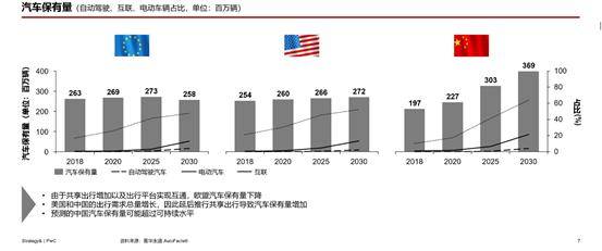 欧盟,美国,中国汽车保有量的增长预测