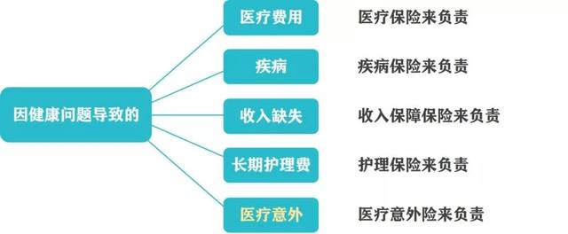 健康保險種類和特點 健康保險的險種類型