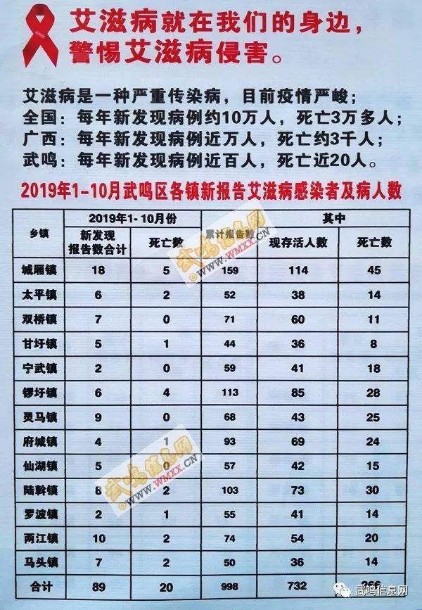 武鸣区各镇艾滋病最新统计数据(2019年1-10月)