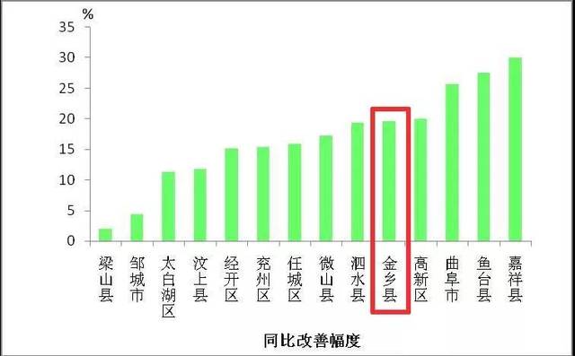 金鄉縣10月份環境空氣質量狀況排名,看看排第幾?