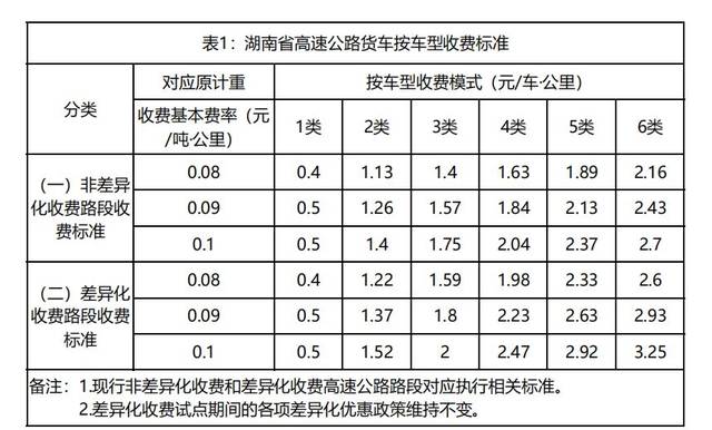 (一)货车按车型收费标准