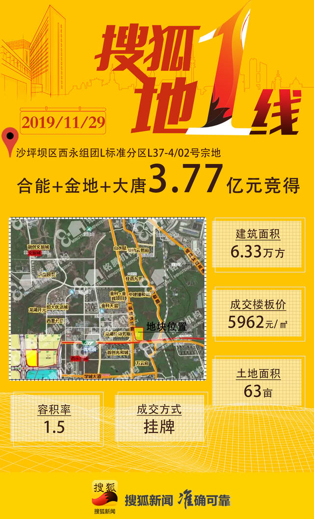 原创【土拍快讯】蔡家,西永三宗优质地块24.96亿元 挂牌成交